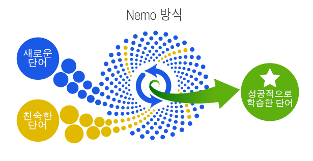Shot nemo method ko